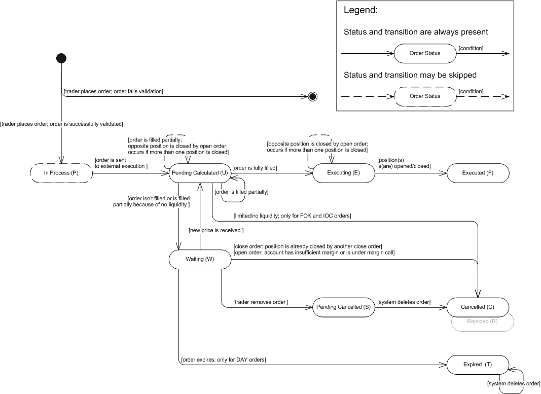 Open Close Market Order