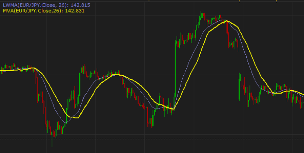 LWMA Linear Weighted Moving Average 